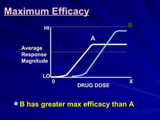 A
B
DRUG DOSE
X
0
Average
Response
Magnitude
HI
LO
Maximum Efficacy
Maximum Efficacy
 B has greater max efficacy than A
B has greater max efficacy than A
 