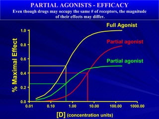 [D] (concentration units)
%
Maximal
Effect
0.01 0.10 1.00 10.00 100.00 1000.00
0.0
0.2
0.4
0.6
0.8
1.0
Partial agonist
Full Agonist
Partial agonist
PARTIAL AGONISTS - EFFICACY
Even though drugs may occupy the same # of receptors, the magnitude
of their effects may differ.
 