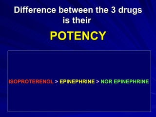 Difference between the 3 drugs
Difference between the 3 drugs
is their
is their
POTENCY
POTENCY
ISOPROTERENOL > EPINEPHRINE > NOR EPINEPHRINE
 