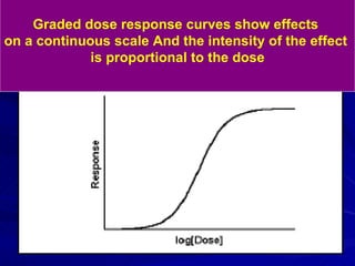 Graded dose response curves show effects
on a continuous scale And the intensity of the effect
is proportional to the dose
 