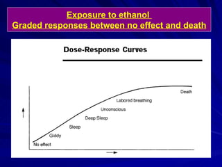 Exposure to ethanol
Graded responses between no effect and death
 