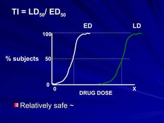 100
50
0
DRUG DOSE
0 X
ED LD
% subjects
TI = LD50/ ED50
Relatively safe ~
Relatively safe ~
 