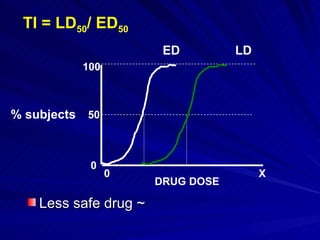 100
50
0
DRUG DOSE
0 X
ED LD
% subjects
TI = LD50/ ED50
Less safe drug ~
Less safe drug ~
 