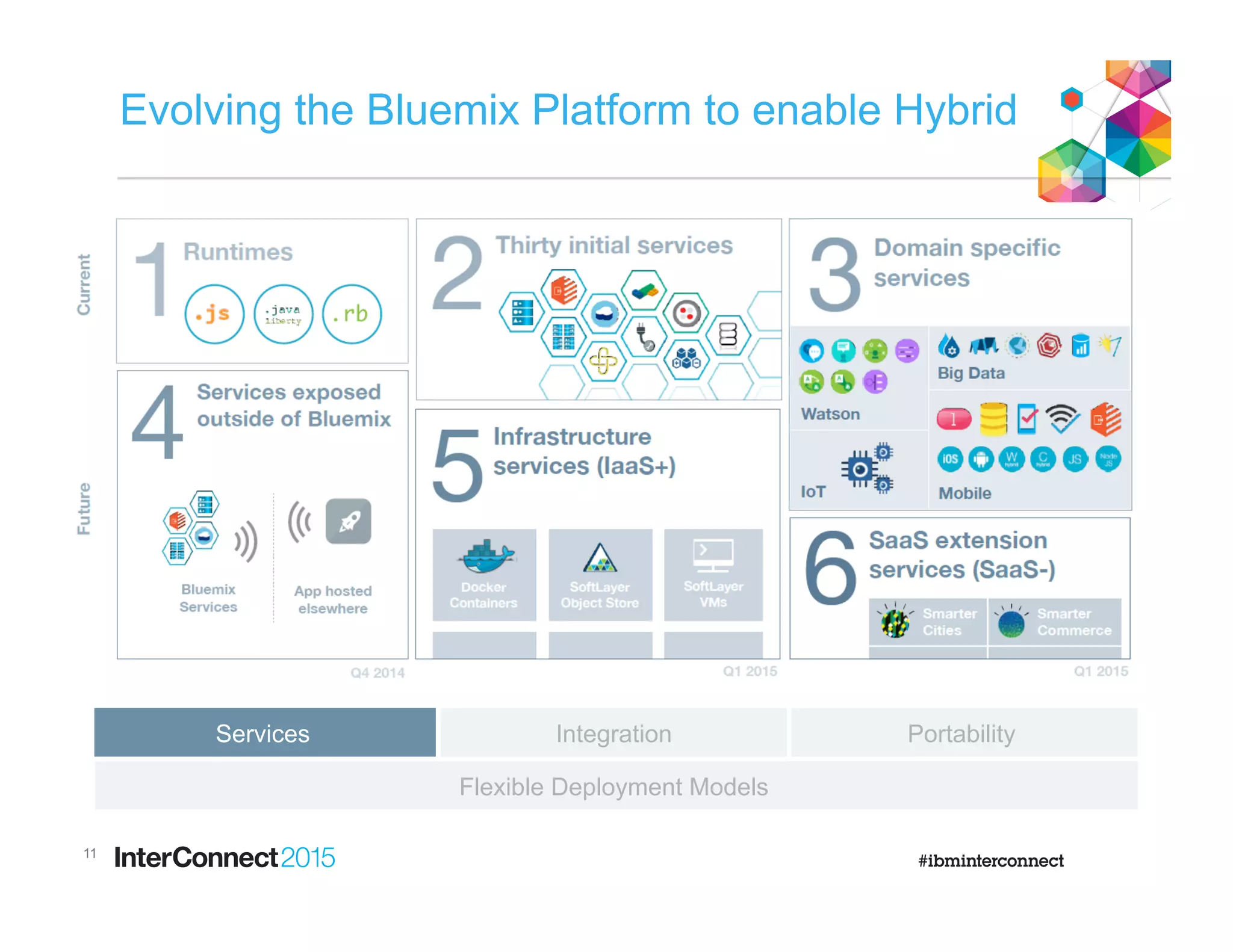Evolving the Bluemix Platform to enable Hybrid
11
Services Integration Portability
Flexible Deployment Models
 