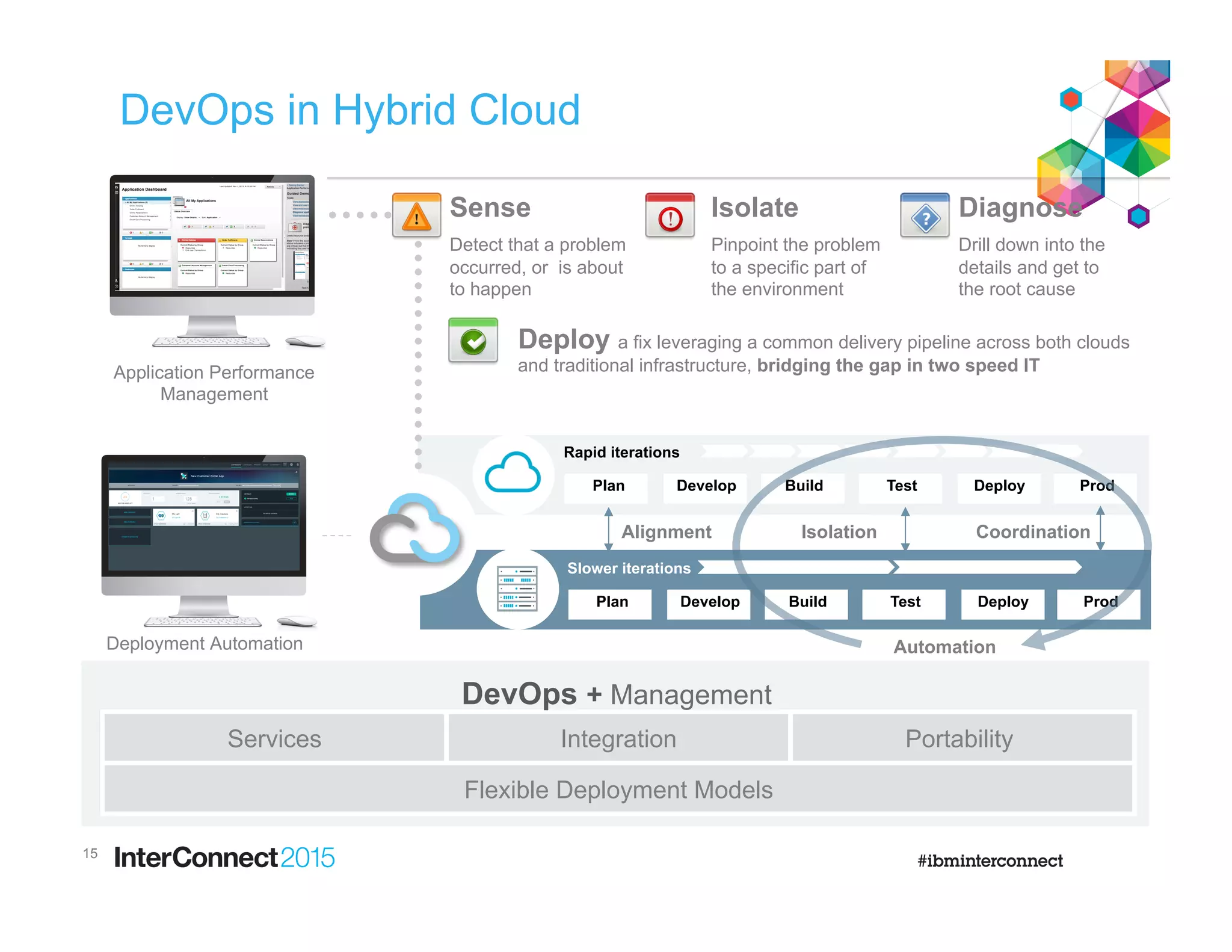DevOps in Hybrid Cloud
15
Services Integration Portability
Flexible Deployment Models
Isolate
Pinpoint the problem
to a specific part of
the environment
Diagnose
Drill down into the
details and get to
the root cause
Deploy a fix leveraging a common delivery pipeline across both clouds
and traditional infrastructure, bridging the gap in two speed IT
Sense
Detect that a problem
occurred, or is about
to happen
Rapid iterations
Plan Develop Build Test Deploy Prod
Slower iterations
Plan Develop Build Test Deploy Prod
Alignment Isolation Coordination
Automation
Application Performance
Management
Deployment Automation
DevOps + Management
 