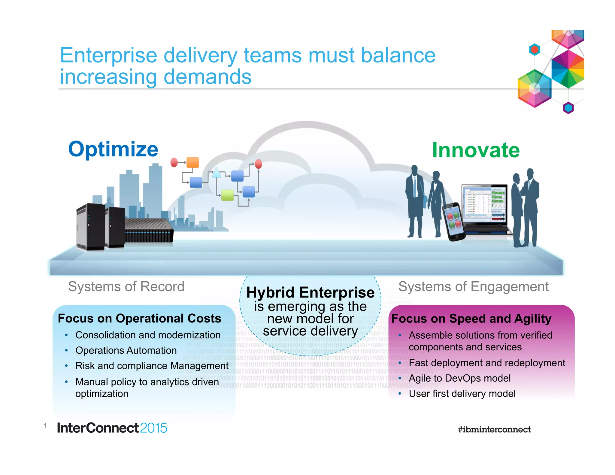 Enterprise delivery teams must balance
increasing demands
1
Optimize
Focus on Operational Costs
•  Consolidation and modernization
•  Operations Automation
•  Risk and compliance Management
•  Manual policy to analytics driven
optimization
Focus on Speed and Agility
•  Assemble solutions from verified
components and services
•  Fast deployment and redeployment
•  Agile to DevOps model
•  User first delivery model
Innovate
Systems of Record Systems of EngagementHybrid Enterprise
is emerging as the
new model for
service delivery
 