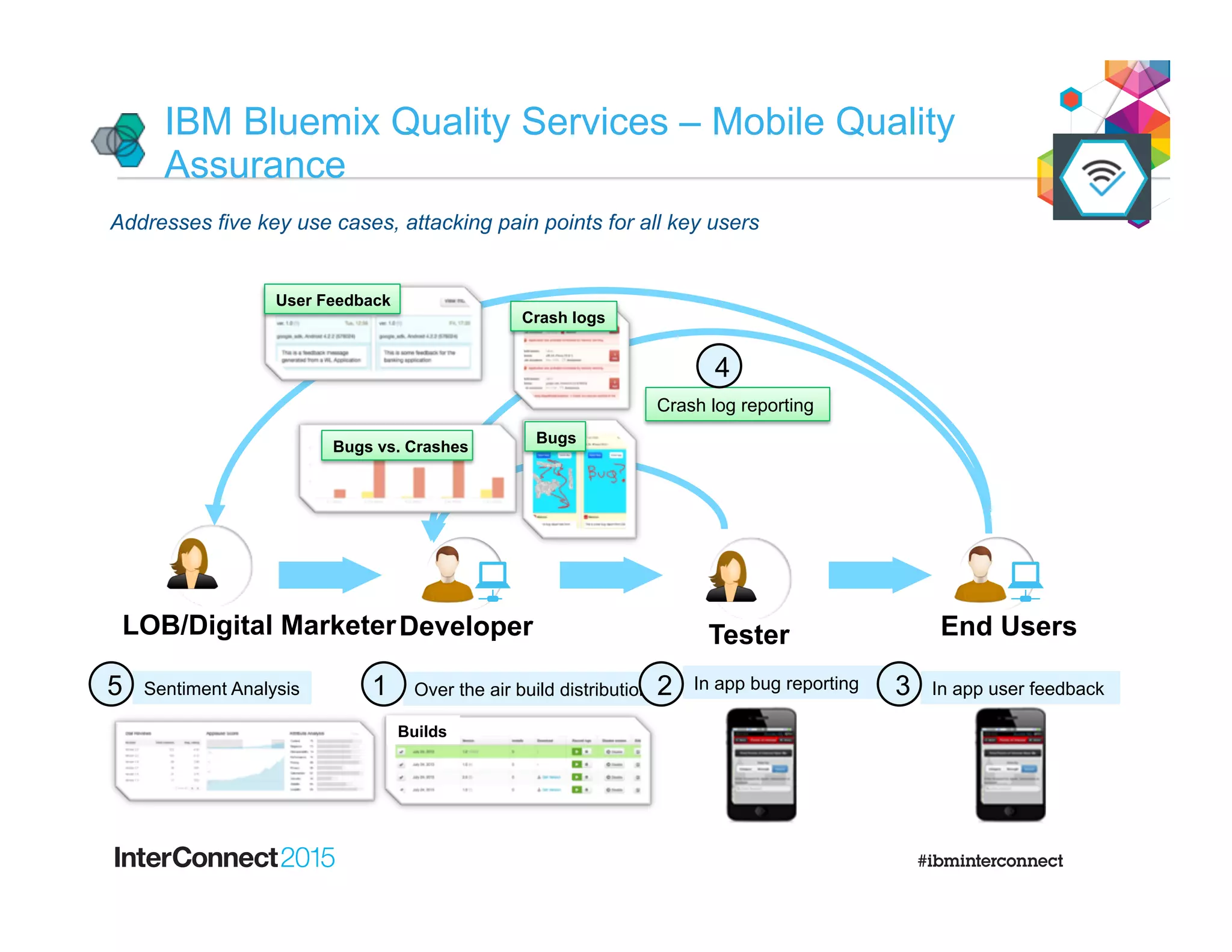 IBM Bluemix Quality Services – Mobile Quality
Assurance
Tester End UsersDeveloper
Over the air build distribution1 In app bug reporting2
Crash log reporting
4
In app user feedback3
LOB/Digital Marketer
Sentiment Analysis5
Builds
User Feedback
Crash logs
Bugs
Bugs vs. Crashes
Quality Dashboard
with Sentiment Analysis
Addresses five key use cases, attacking pain points for all key users
 