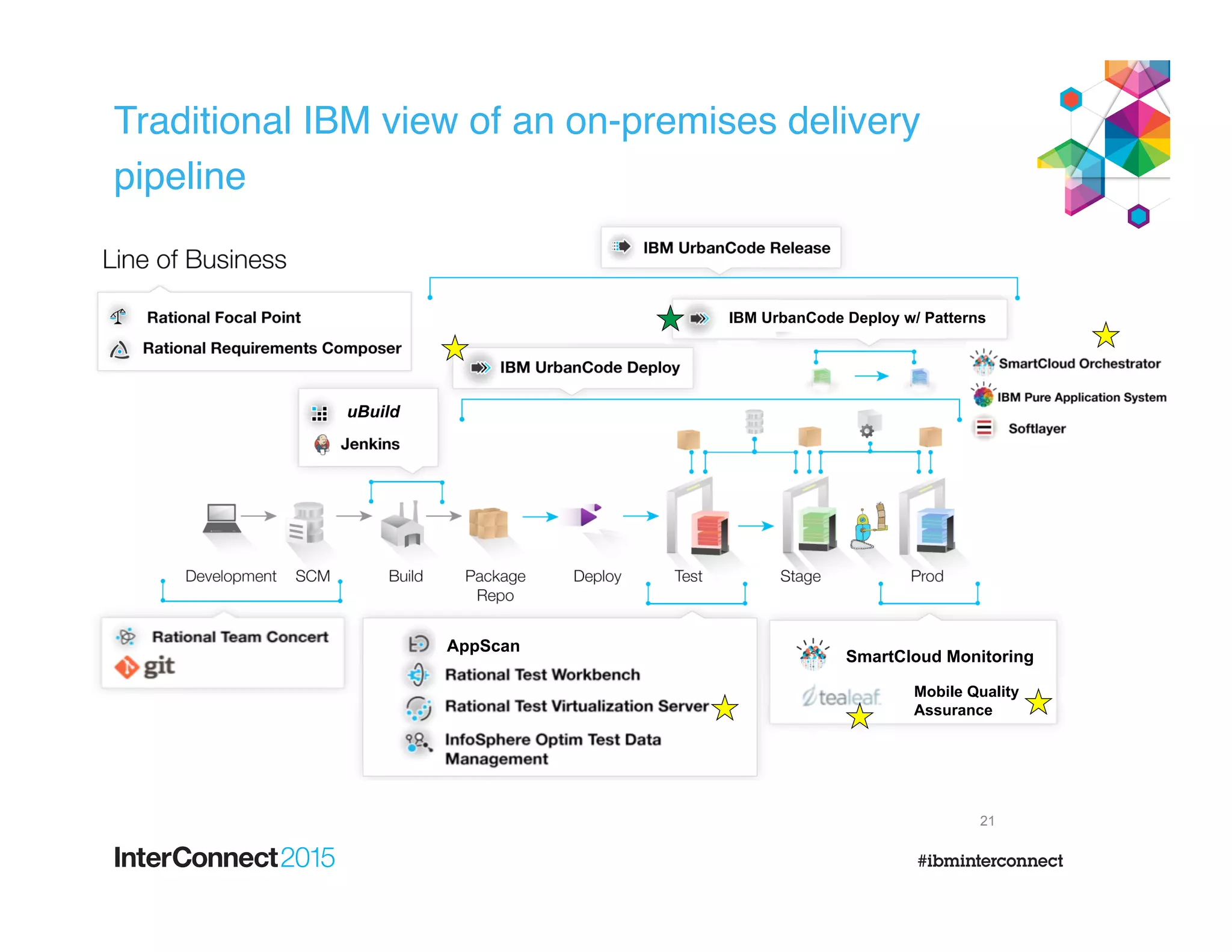 SmartCloud Monitoring
IBM UrbanCode Deploy w/ Patterns
21
Mobile Quality
Assurance
uBuild
AppScan
Traditional IBM view of an on-premises delivery
pipeline
 
