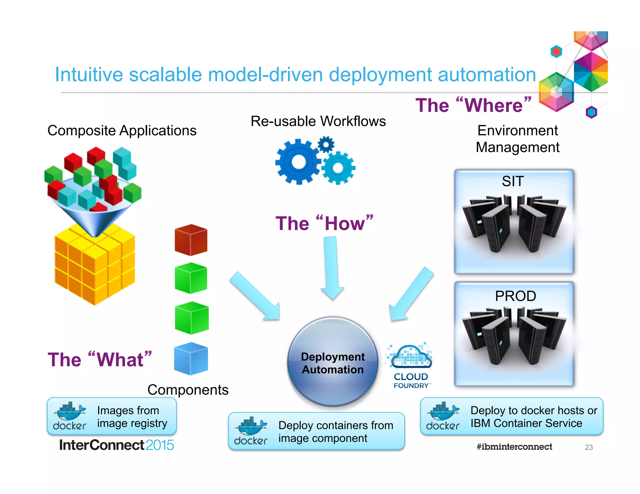 23
Composite Applications
Components
Re-usable Workflows
Environment
Management
SIT
PROD
The “What”
The “How”
The “Where”
Deployment
Automation
Intuitive scalable model-driven deployment automation
Images from
image registry Deploy containers from
image component
Deploy to docker hosts or
IBM Container Service
 