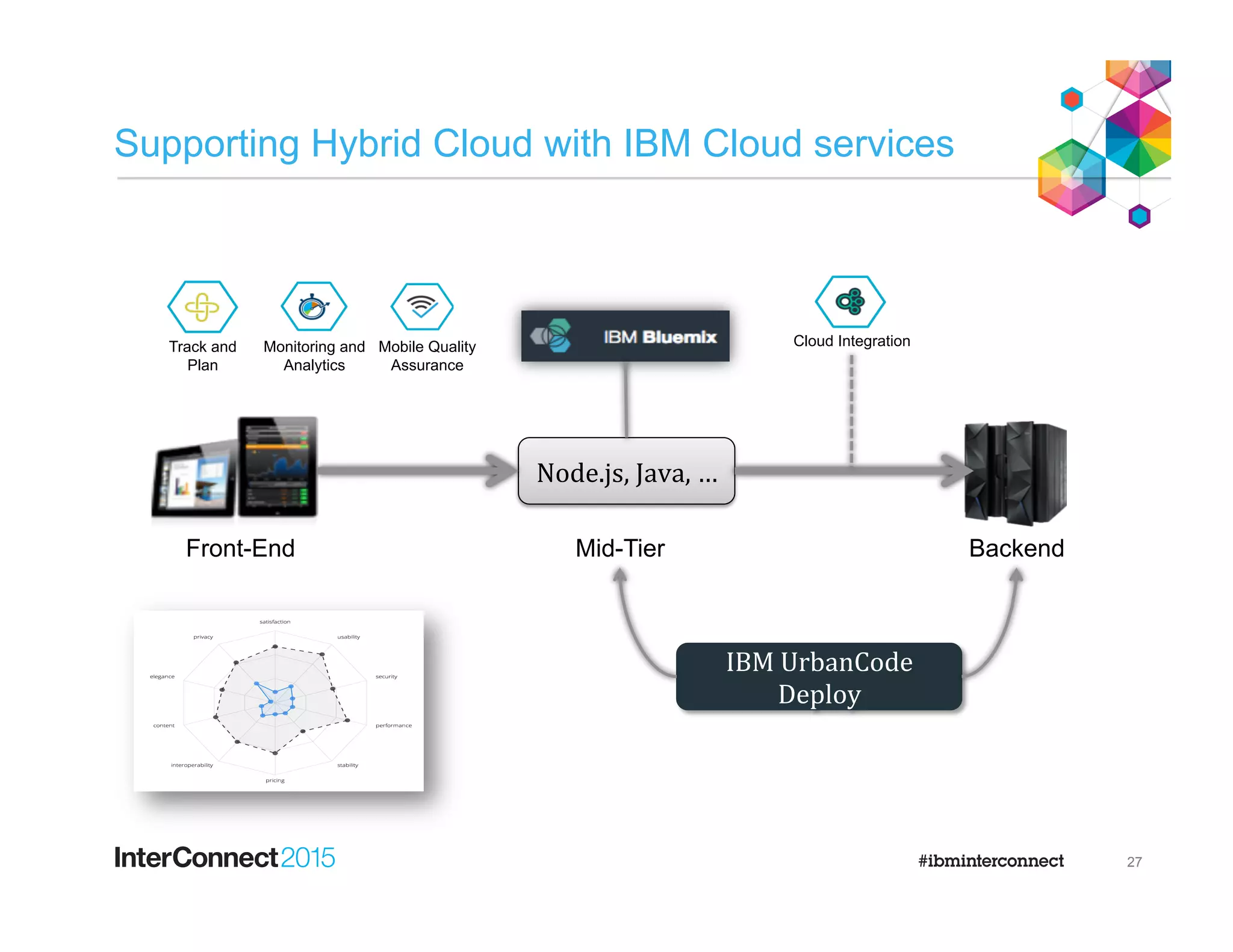Supporting Hybrid Cloud with IBM Cloud services
27
IBM	
  UrbanCode	
  
Deploy	
  
Node.js,	
  Java,	
  …	
  
Front-End Mid-Tier Backend
Mobile Quality
Assurance
Monitoring and
Analytics
Cloud IntegrationTrack and
Plan
 