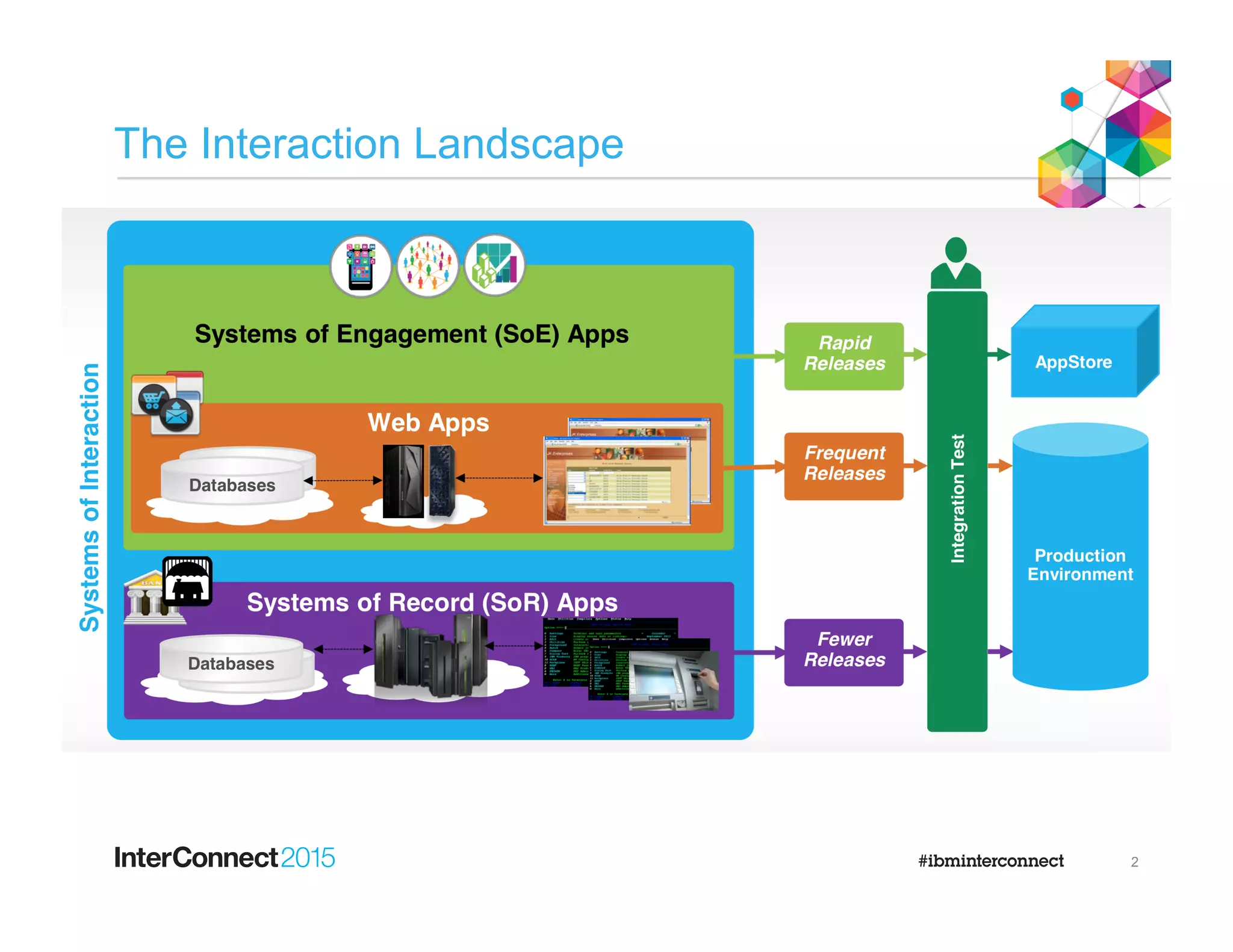 The Interaction Landscape
2
 