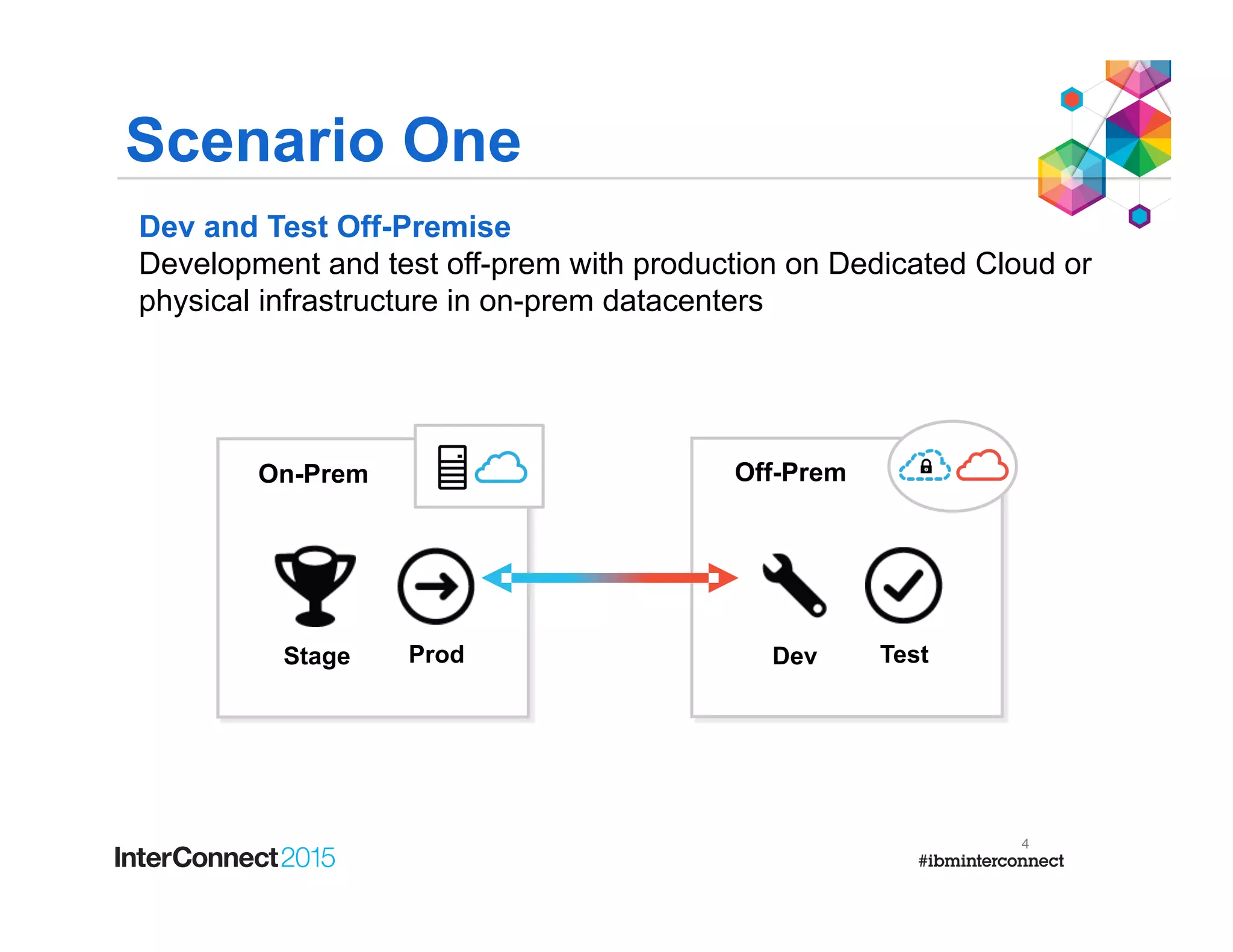 Dev and Test Off-Premise
Development and test off-prem with production on Dedicated Cloud or
physical infrastructure in on-prem datacenters
4
On-Prem Off-Prem
ProdStage TestDev
Scenario One
 