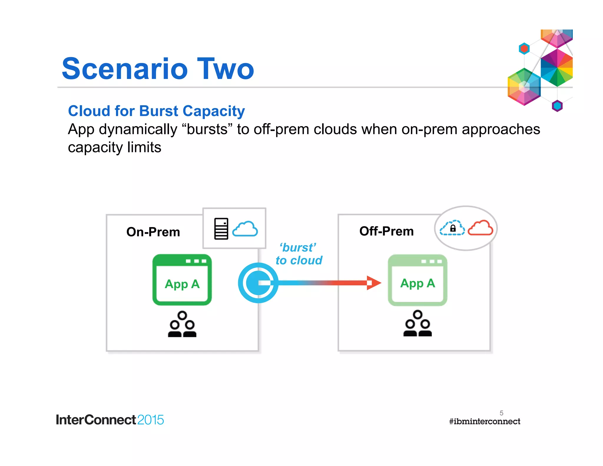 Cloud for Burst Capacity
App dynamically “bursts” to off-prem clouds when on-prem approaches
capacity limits
5
App A App A
‘burst’
to cloud
On-Prem Off-Prem
Scenario Two
 