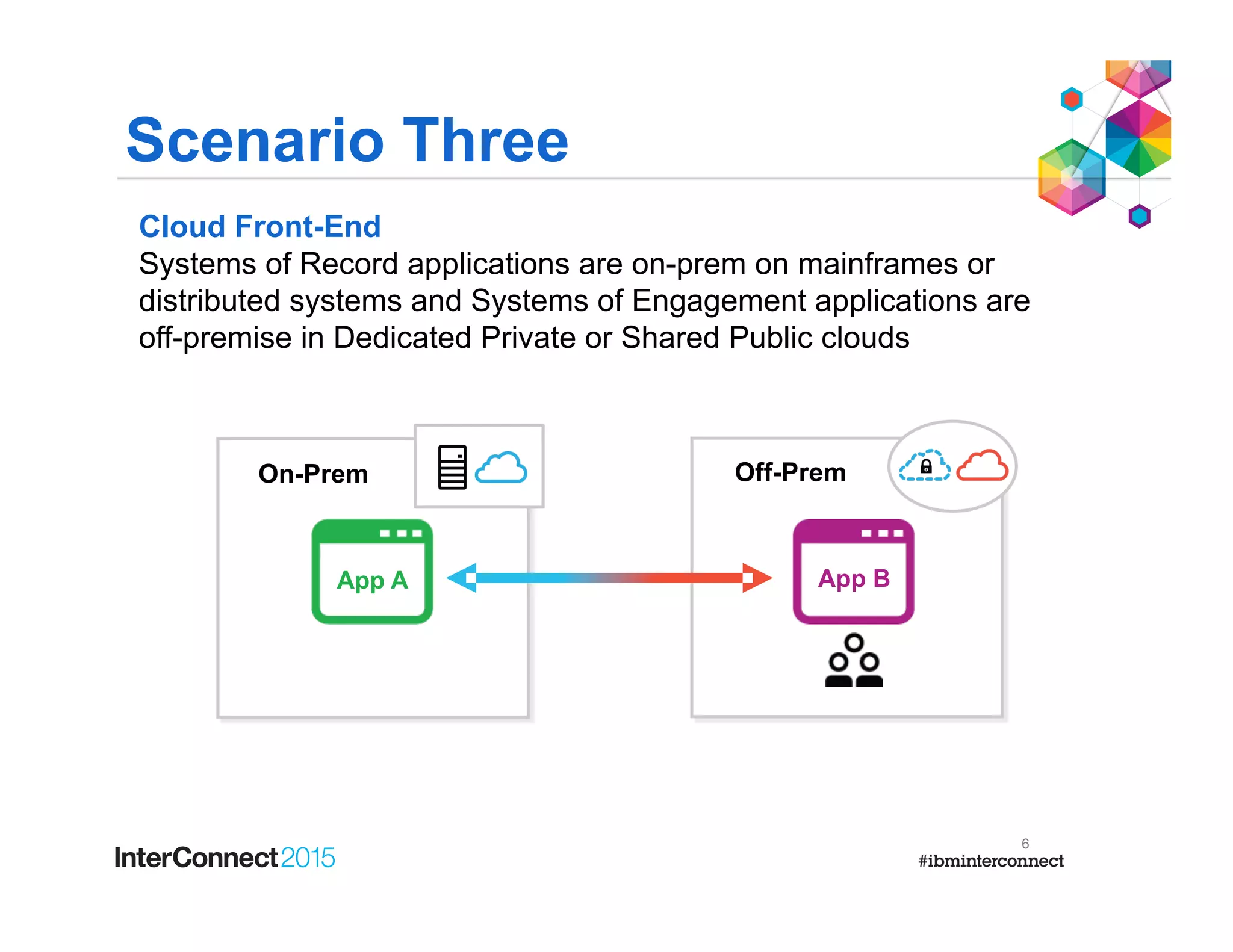 Cloud Front-End
Systems of Record applications are on-prem on mainframes or
distributed systems and Systems of Engagement applications are
off-premise in Dedicated Private or Shared Public clouds
6
App A App B
On-Prem Off-Prem
Scenario Three
 