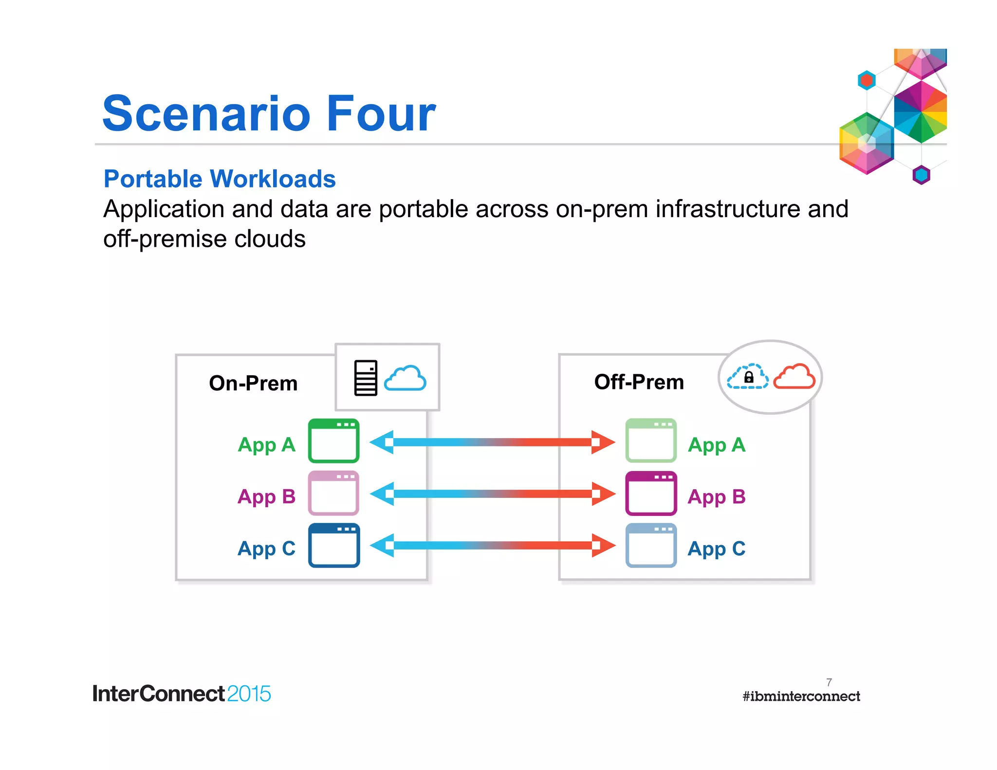 7
On-Prem Off-Prem
App A
App B
App C
App A
App B
App C
Scenario Four
Portable Workloads
Application and data are portable across on-prem infrastructure and
off-premise clouds
 