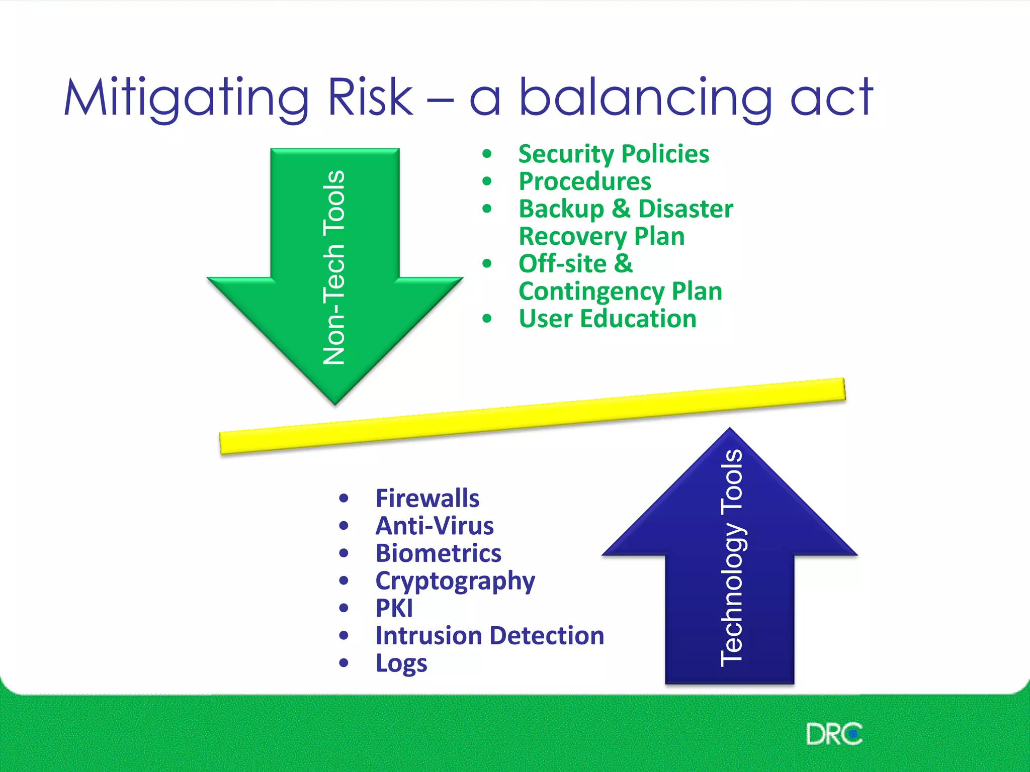 Mitigating Risk – a balancing act
Security Policies
Procedures
Backup and Disaster
Recovery Plan
Off-site and Contingency
Plan
User Education
Firewalls
Anti-Virus
Biometrics
Cryptography
PKI
Intrusion Detection
Logs
TechnologyTools
Non-TechTools
• Security Policies
• Procedures
• Backup & Disaster
Recovery Plan
• Off-site &
Contingency Plan
• User Education
• Firewalls
• Anti-Virus
• Biometrics
• Cryptography
• PKI
• Intrusion Detection
• Logs
 