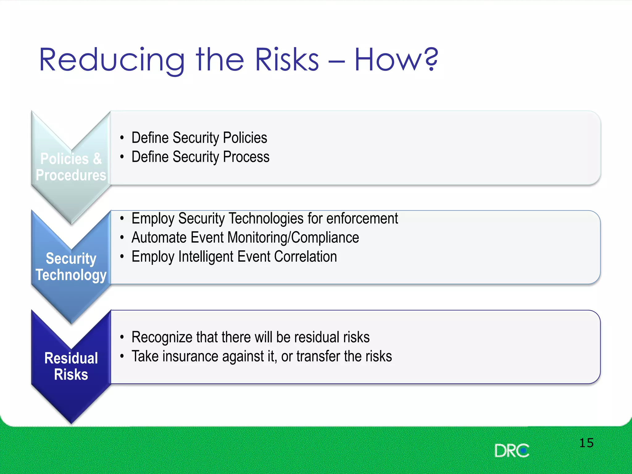 Reducing the Risks – How?
Policies &
Procedures
• Define Security Policies
• Define Security Process
Security
Technology
• Employ Security Technologies for enforcement
• Automate Event Monitoring/Compliance
• Employ Intelligent Event Correlation
Residual
Risks
• Recognize that there will be residual risks
• Take insurance against it, or transfer the risks
15
 
