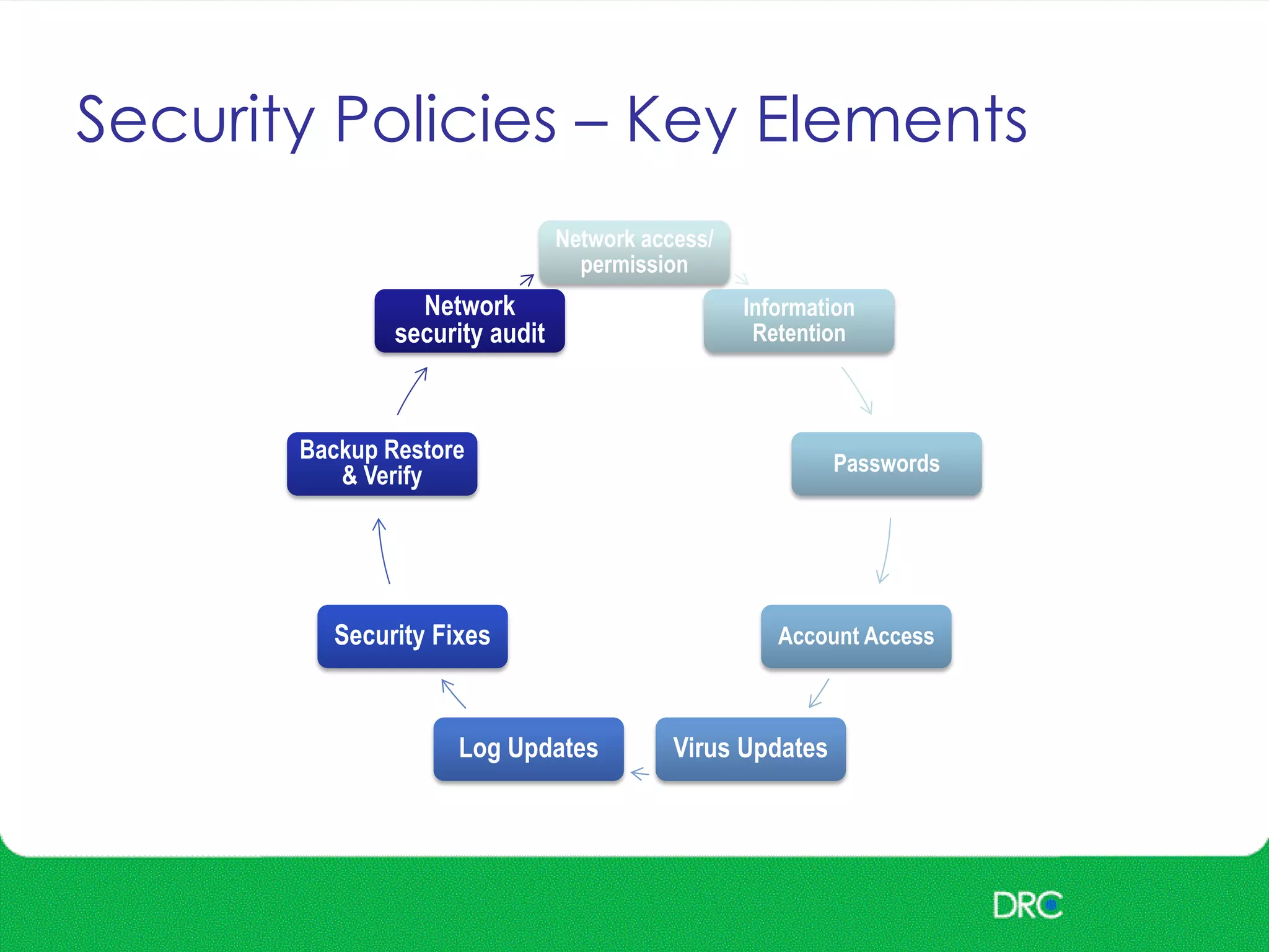 Security Policies – Key Elements
Network access/
permission
Information
Retention
Passwords
Account Access
Virus UpdatesLog Updates
Security Fixes
Backup Restore
& Verify
Network
security audit
 