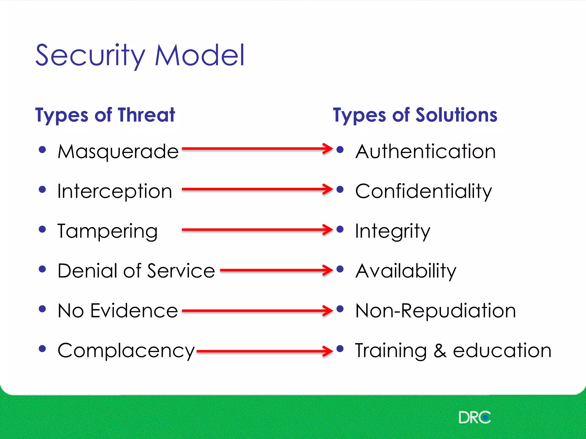Security Model
Types of Threat
• Masquerade
• Interception
• Tampering
• Denial of Service
• No Evidence
• Complacency
Types of Solutions
• Authentication
• Confidentiality
• Integrity
• Availability
• Non-Repudiation
• Training & education
 