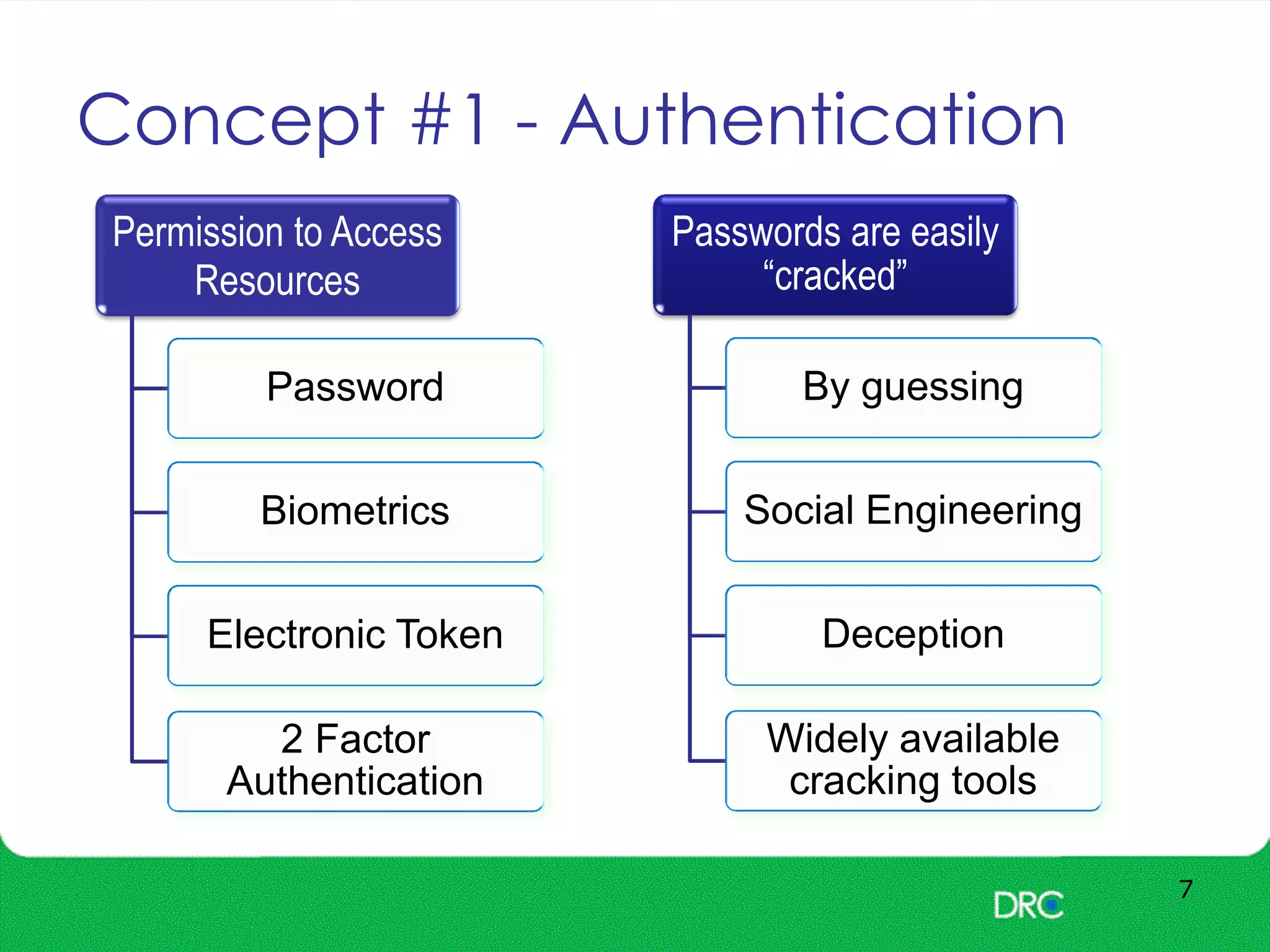 Concept #1 - Authentication
7
Permission to Access
Resources
Password
Biometrics
Electronic Token
2 Factor
Authentication
Passwords are easily
“cracked”
By guessing
Social Engineering
Deception
Widely available
cracking tools
 
