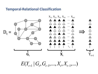 Time-Evolving Relational Classification and Ensemble Methods