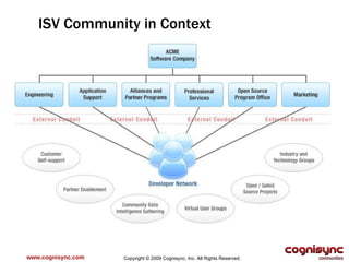 www.cognisync.com ISV Community in Context Copyright © 2009 Cognisync, Inc. All Rights Reserved. 