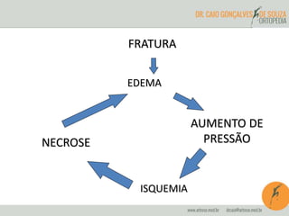 EDEMA
AUMENTO DE
PRESSÃO
ISQUEMIA
NECROSE
FRATURA
 