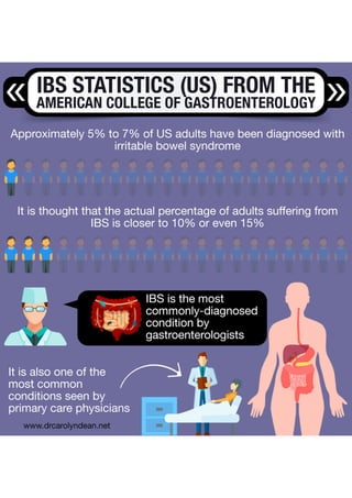 IBS Statistics (US) from the American College of Gastroenterology
