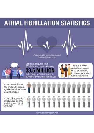 Atrial Fibrillation Statistics