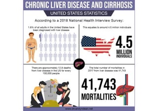 Chronic Liver Disease and Cirrhosis: United States Statistics