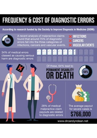 Frequency and Cost of Diagnostic Errors