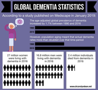 Global Dementia Statistics