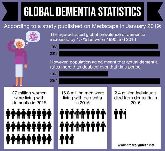 Global Dementia Statistics | PDF