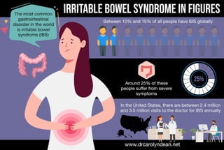 Irritable Bowel Syndrome in Figures 