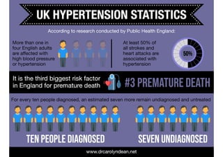 UK Hypertension Statistics
