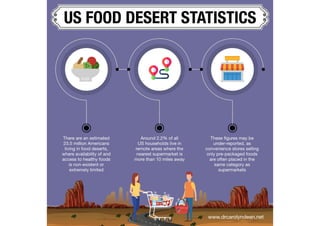 US Food Desert Statistics