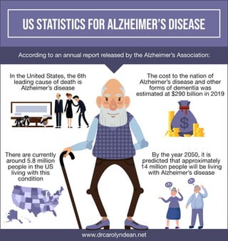 US Statistics for Alzheimer’s Disease