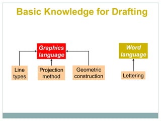 Basic Knowledge for Drafting
Graphics
language
Word
language
Line
types
Geometric
construction Lettering
Projection
method
 