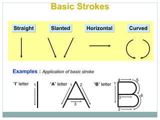 Basic Strokes
Straight Slanted CurvedHorizontal
1 1 2
3
Examples : Application of basic stroke
“I” letter “A” letter 1
2
3
4 5
6
“B” letter
 