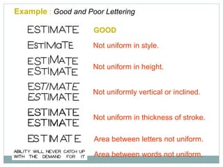 GOOD
Not uniform in style.
Not uniform in height.
Not uniformly vertical or inclined.
Not uniform in thickness of stroke.
Area between letters not uniform.
Area between words not uniform.
Example : Good and Poor Lettering
 