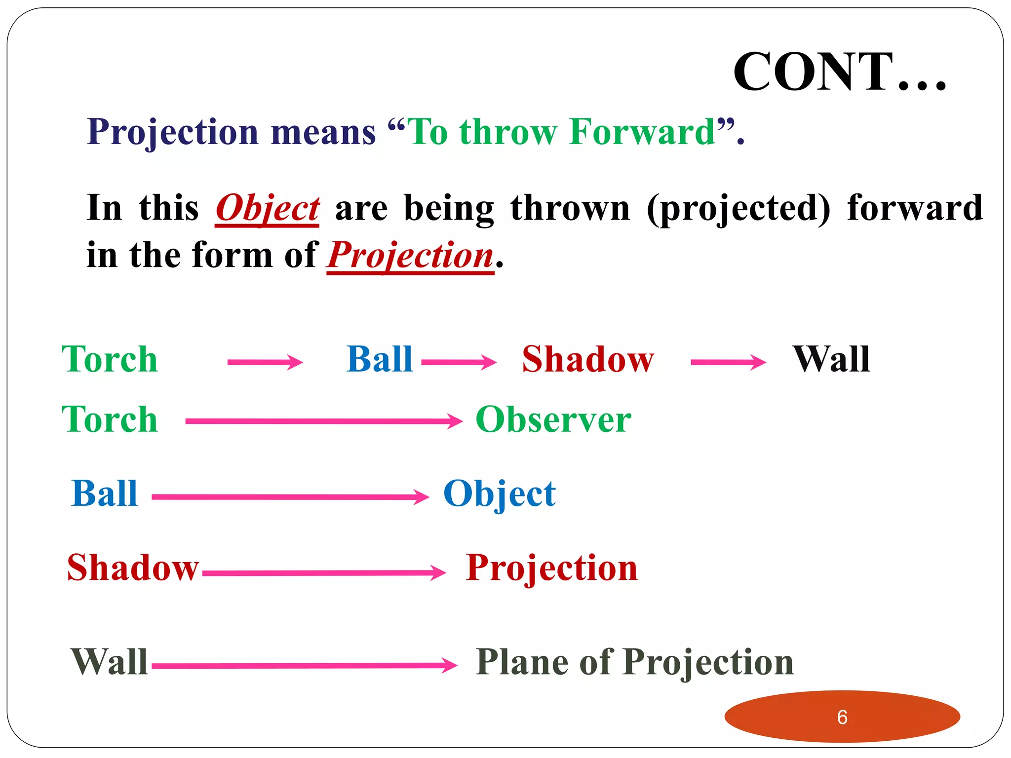 theory of projection PPT