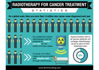 Radiotherapy for Cancer Treatment: Statistics