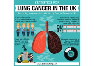 Statistics for Lung Cancer in the UK