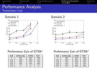 Introduction                                     Related work                Proposed Mechanisms                                   Performance Evaluation                    Conclusion



Performance Analysis
Transmission Cost

   Scenario 1                                                                                Scenario 2
                         160                                                                                       160
                                      DTPA−BDP                                                                                  DTPA−BDP
                         140          DTPA                                                                         140          DTPA
                                          −                                                                                         −
                                      TCP                                                                                       TCP
                                            +                                                                                         +
                         120          DTSN                                                                         120          DTSN
     Transmission Cost




                                                                                               Transmission Cost
                         100                                                                                       100

                         80                                                                                        80

                         60                                                                                        60

                         40                                                                                        40

                         20                                                                                        20

                          0                                                                                         0
                           0             0.10         0.30           0.50   0.70                                     0             0.10         0.30           0.50   0.70
                                                 Frame Error Rate                                                                          Frame Error Rate




                         Performance Gain of DTSN+                                                                 Performance Gain of DTSN+
                               FER        DTPA-CWL                  DTPA    TCP−                                         FER        DTPA-CWL                  DTPA    TCP−
                                 0          29%                      58%     29%                                           0          29%                      58%     29%
                               0.10         20%                      65%     21%                                         0.10         28%                      60%     28%
                               0.30         19%                      54%     19%                                         0.30         23%                      63%     22%
                               0.50         39%                      54%     49%                                         0.50         25%                      57%     25%
                               0.70          ∞                        ∞       ∞                                          0.70         31%                      48%     49%
 