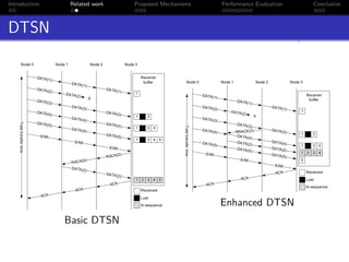 Introduction    Related work   Proposed Mechanisms   Performance Evaluation   Conclusion



DTSN




                                                     Enhanced DTSN
               Basic DTSN
 