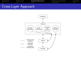 Introduction   Related work   Proposed Mechanisms   Performance Evaluation   Conclusion



Cross-Layer Approach
 