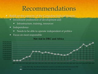 Recommendations
      Build up the capacity of the Congolese Judicial System
            Investment (redirection of development aid)
                  Infrastructure, training, resources
            Independence
                  Needs to be able to operate independent of politics
            Focus on most responsible
                                                  Net Aid in DRC and Africa
50,000,000,000
45,000,000,000
40,000,000,000
35,000,000,000
30,000,000,000
25,000,000,000
20,000,000,000
15,000,000,000
10,000,000,000
 5,000,000,000
             0
                 1960 1965 1970 1975 1980 1985 1990 1991 1992 1993 1994 1995 1996 1997 1998 1999 2000 2001 2002 2003 2004 2005 2006 2007 2008 2009

                                Congo, Dem. Rep. Net official development assistance and official aid received (current US$)
                                Africa Net official development assistance and official aid received (current US$)
 