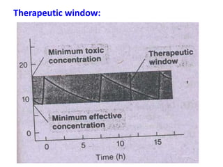 Therapeutic window:
 