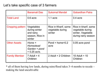 Let’s take specific case of 3 farmers * all of them having low lands, during rains/flood takes 3~4 months to recede – making the land uncultivable  Banamali Das Sukomal Mandal Gobardhan Patra Total Land 0.6 acre 1.1 acre 0.4 acre Cropping pattern Vegetables during winter and rainy season, Rice in winter Rice in Kharif, some vegetable during winter Rice in kharif, some vegetable during winter, Vegetable during rainy season Other Assets Home + Homestead Garden + pond  = 0.25 acre. Pond + home=0.2 acre 0.05 acre pond Family Member 7 Adult + 4 Children 2 Adult + 2 Children 10 Adult + 10 Children 