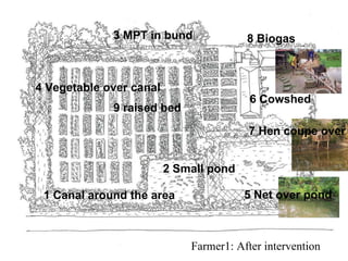 Water logged Farmer1: After intervention 1 Canal around the area 3 MPT in bund 4 Vegetable over canal 6 Cowshed 8 Biogas 9 raised bed 7 Hen coupe over pond 5 Net over pond 2 Small pond 